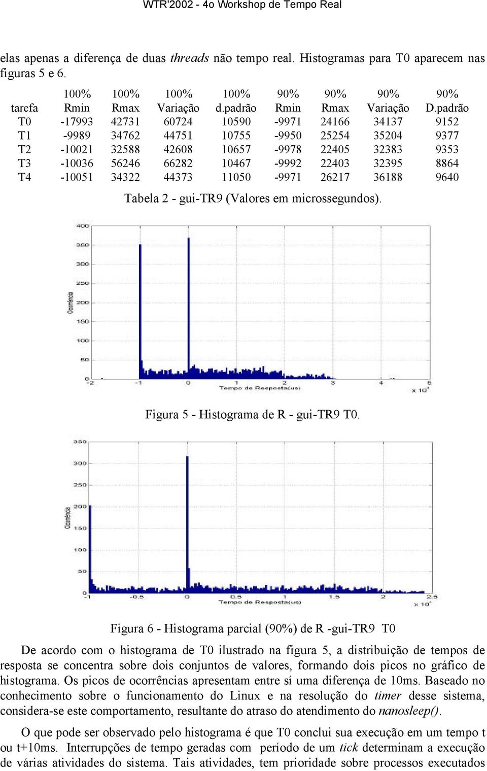 8864 T4-10051 34322 44373 11050-9971 26217 36188 9640 Tabela 2 - gui-tr9 (Valores em microssegundos). Figura 5 - Histograma de R - gui-tr9 T0.