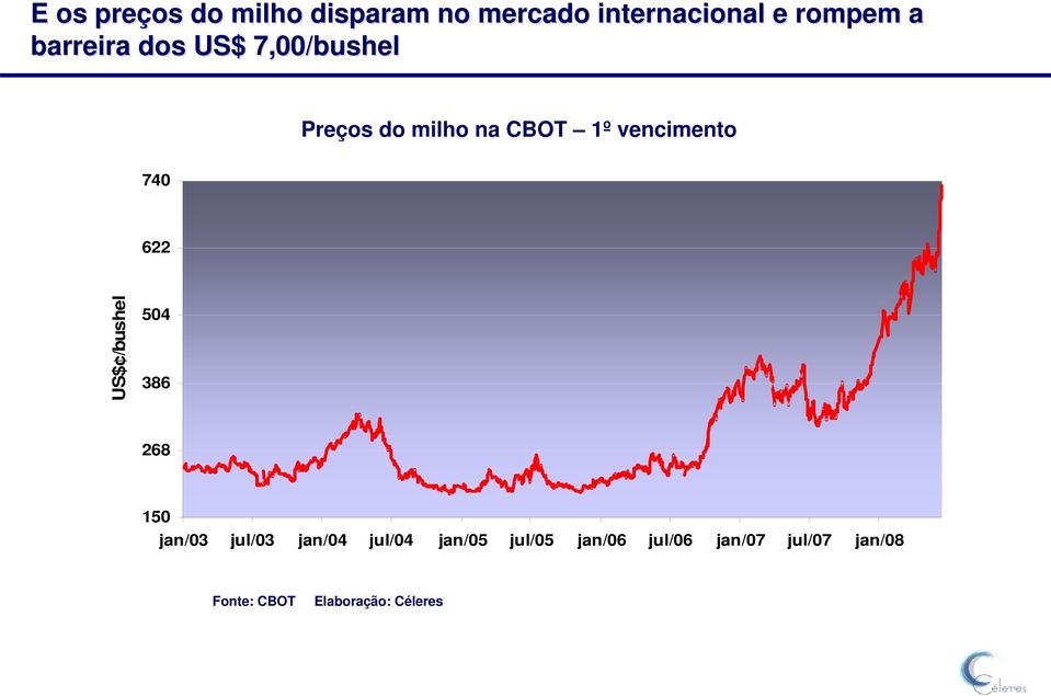 740 622 US$ /bushel 504 386 268 150 jan/03 jul/03 jan/04 jul/04