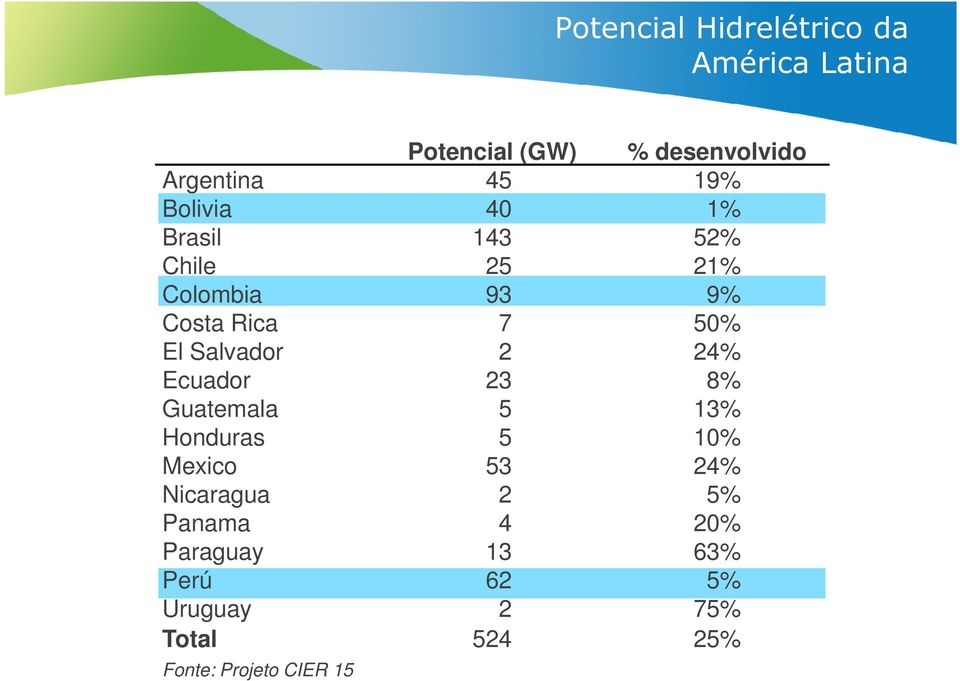 Salvador 2 24% Ecuador 23 8% Guatemala 5 13% Honduras 5 10% Mexico 53 24% Nicaragua 2