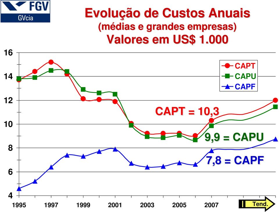 000 CAPT = 10,3 CAPT CAPU CAPF 9,9 = CAPU 7,8