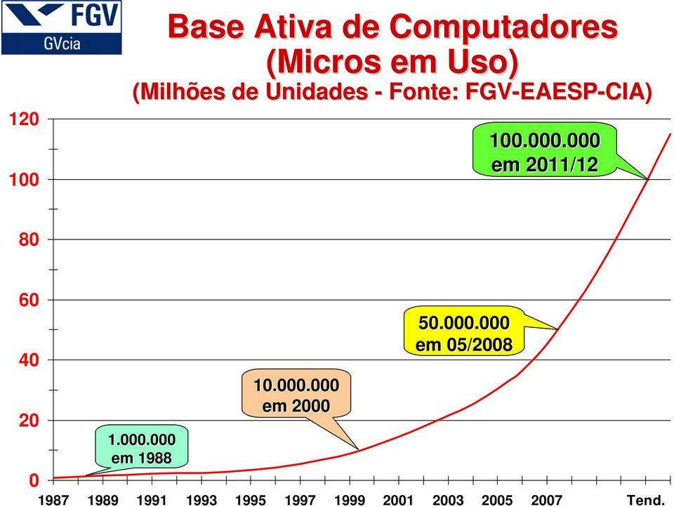 000 em 2011/12 80 60 40 20 0 1.000.000 em 1988 50.000.000 em 05/2008 10.