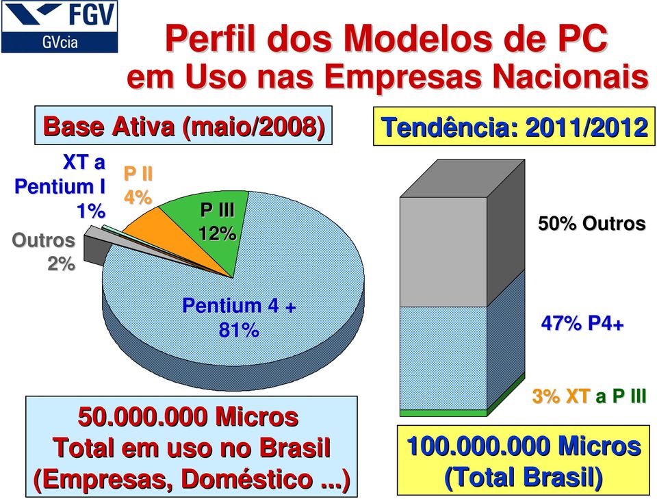 III 12% 50% Outros Pentium 4 + 81% 47% P4+ 50.000.