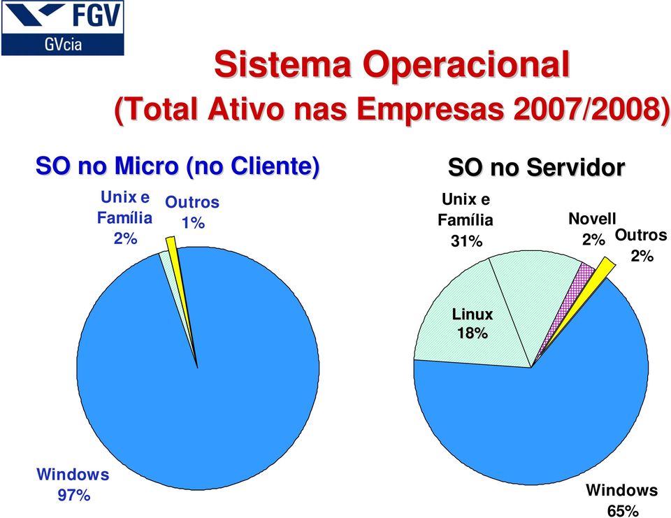 Família 2% Outros 1% SO no Servidor Unix e