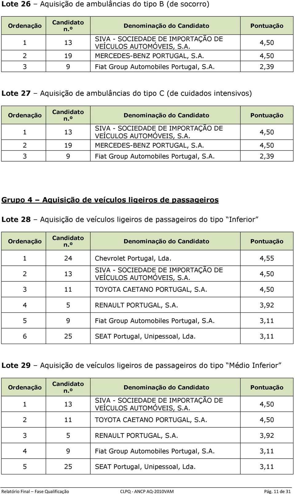 A. 4 5 RENAULT PORTUGAL, S.A. 3,92 5 9 Fiat Group Automobiles Portugal, S.A. 3,11 6 25 SEAT Portugal, Unipessoal, 3,11 Lote 29 Aquisição de veículos ligeiros de passageiros do tipo Médio Inferior 2 11 TOYOTA CAETANO PORTUGAL, S.