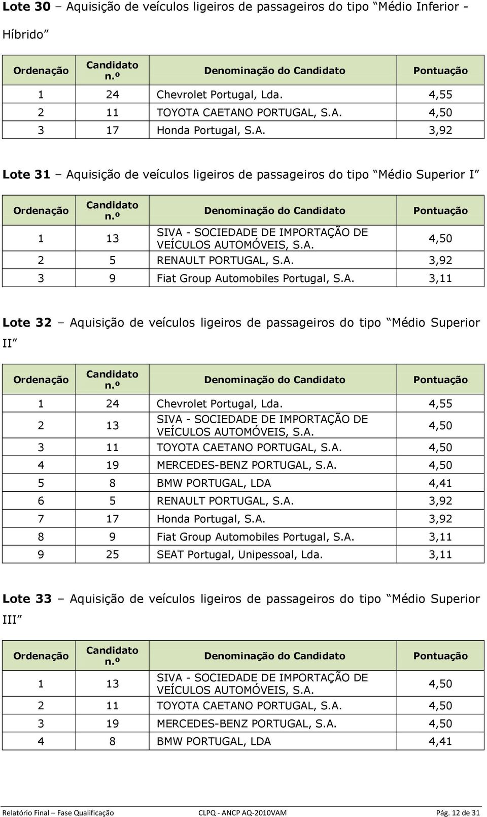 A. 4 19 MERCEDES-BENZ PORTUGAL, S.A. 5 8 BMW PORTUGAL, LDA 4,41 6 5 RENAULT PORTUGAL, S.A. 3,92 7 17 Honda Portugal, S.A. 3,92 8 9 Fiat Group Automobiles Portugal, S.A. 3,11 9 25 SEAT Portugal, Unipessoal, 3,11 Lote 33 Aquisição de veículos ligeiros de passageiros do tipo Médio Superior III 2 11 TOYOTA CAETANO PORTUGAL, S.