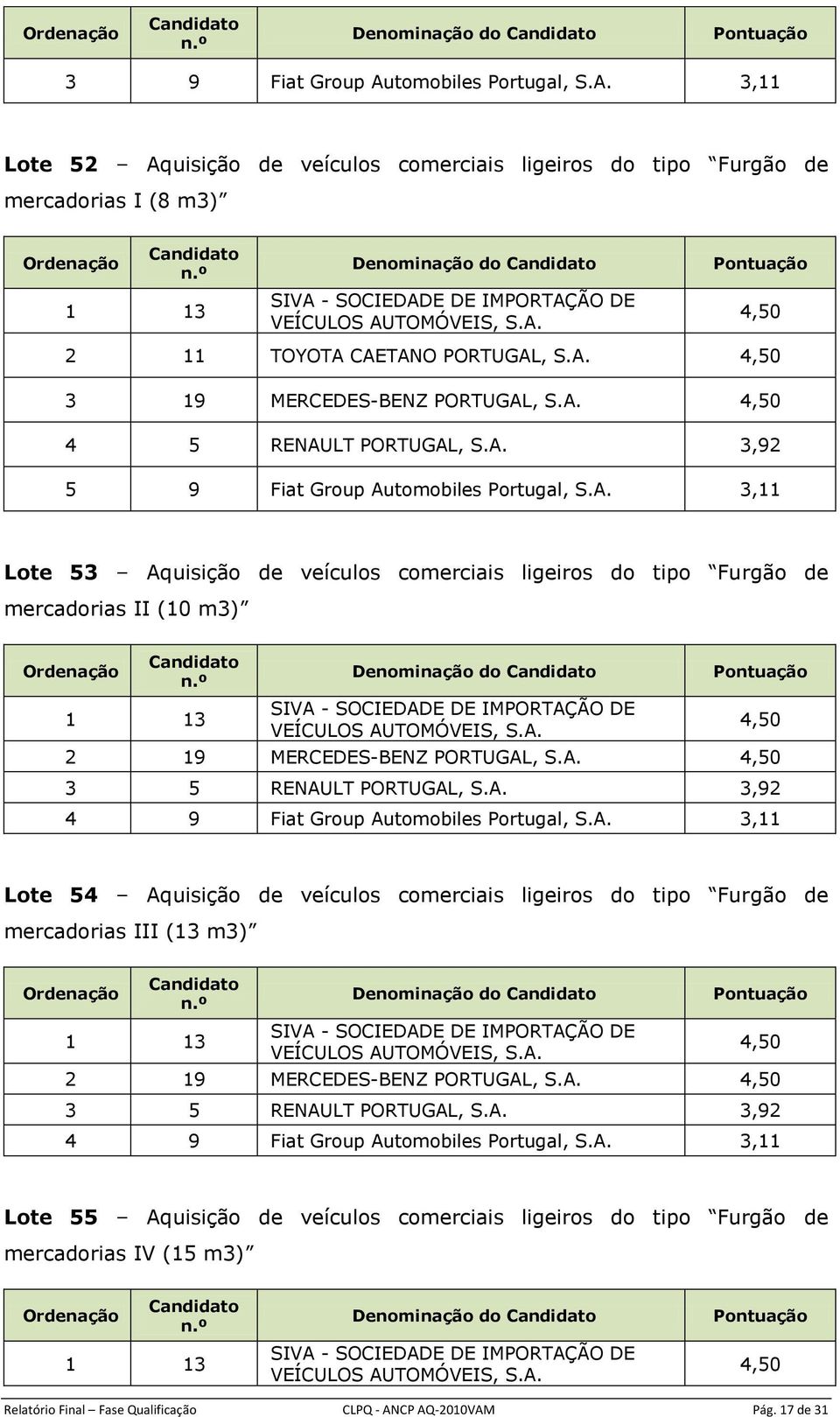 A. 3 5 RENAULT PORTUGAL, S.A. 3,92 4 9 Fiat Group Automobiles Portugal, S.A. 3,11 Lote 54 Aquisição de veículos comerciais ligeiros do tipo Furgão de mercadorias III (13 m3) 2 19 MERCEDES-BENZ PORTUGAL, S.