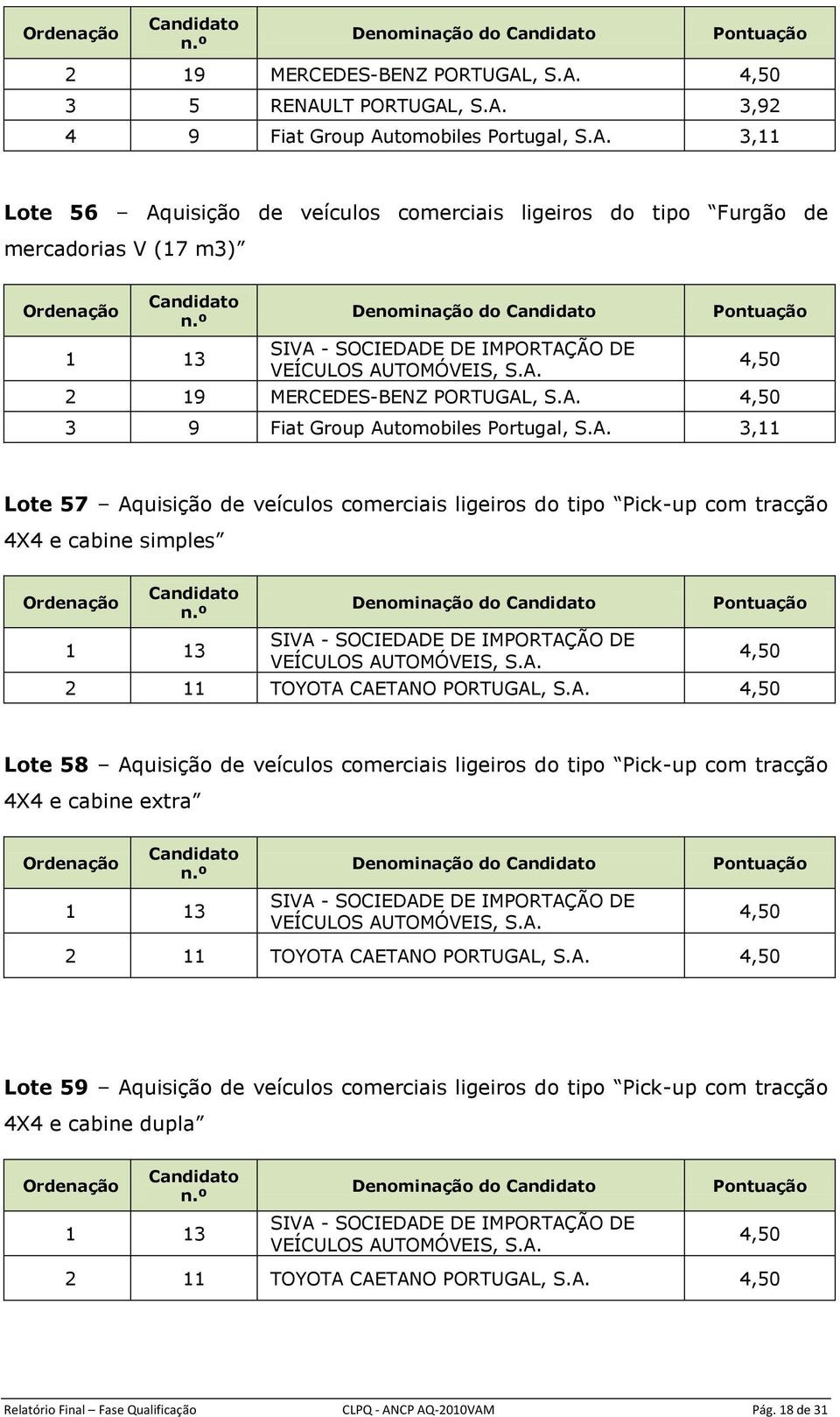 A. Lote 59 Aquisição de veículos comerciais ligeiros do tipo Pick-up com tracção 4X4 e cabine dupla 2 11 TOYOTA CAETANO PORTUGAL, S.A. Relatório Final Fase Qualificação CLPQ - ANCP AQ-2010VAM Pág.