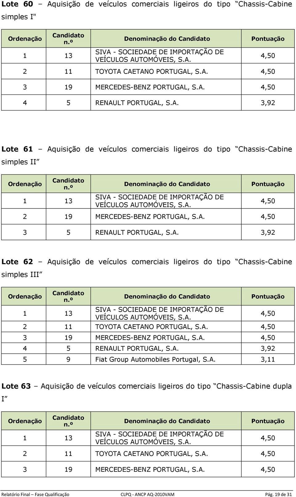 A. 3,92 5 9 Fiat Group Automobiles Portugal, S.A. 3,11 Lote 63 Aquisição de veículos comerciais ligeiros do tipo Chassis-Cabine dupla I 2 11 TOYOTA CAETANO PORTUGAL, S.A. 3 19 MERCEDES-BENZ PORTUGAL, S.