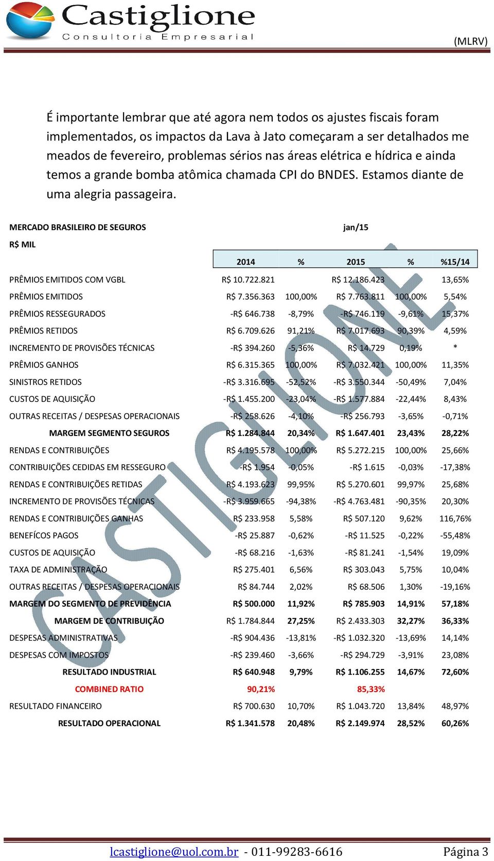 MERCADO BRASILEIRO DE SEGUROS jan/15 R$ MIL 2014 % 2015 % %15/14 PRÊMIOS EMITIDOS COM VGBL R$ 10.722.821 R$ 12.186.423 13,65% PRÊMIOS EMITIDOS R$ 7.356.363 100,00% R$ 7.763.