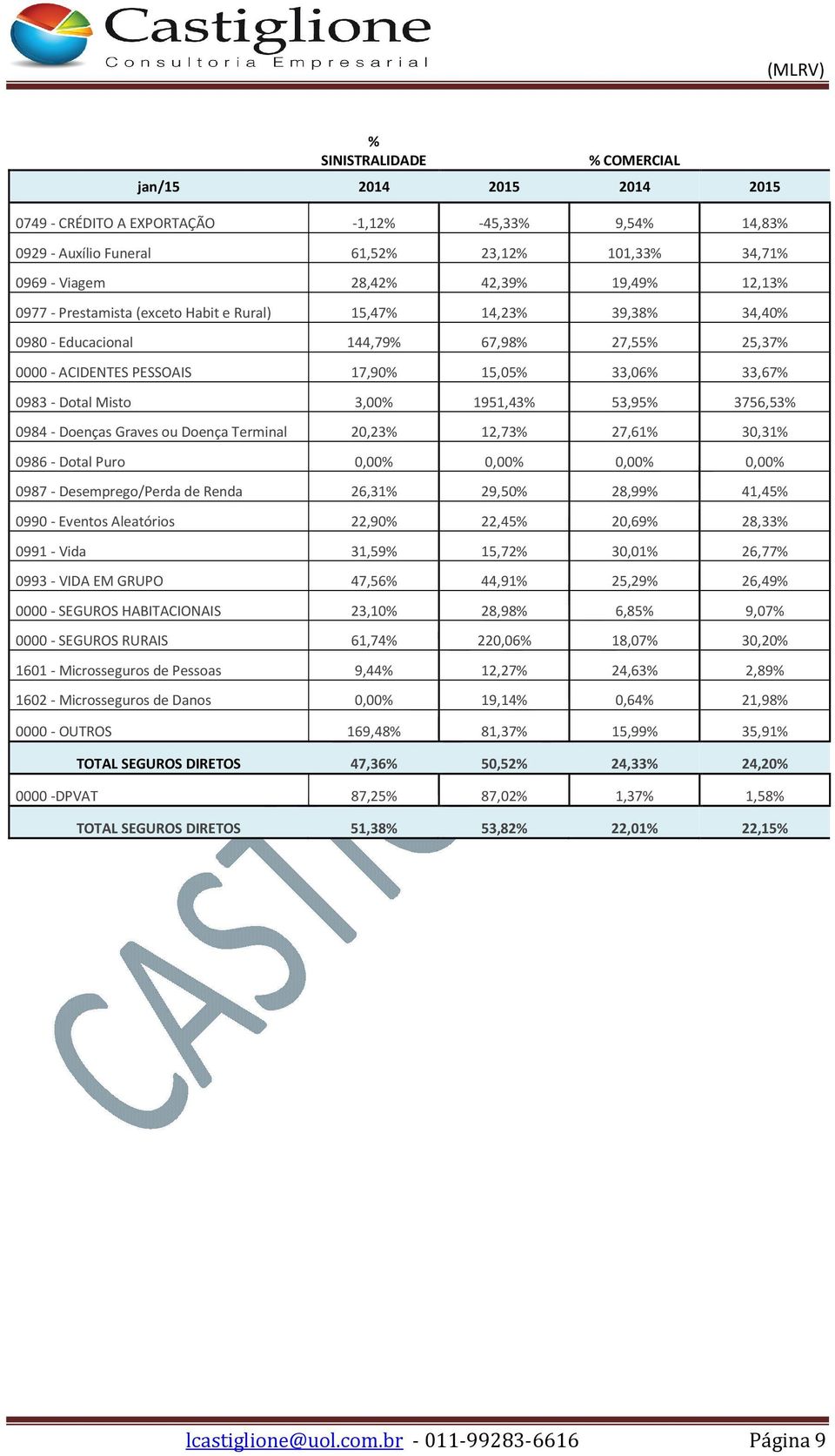 3,00% 1951,43% 53,95% 3756,53% 0984 - Doenças Graves ou Doença Terminal 20,23% 12,73% 27,61% 30,31% 0986 - Dotal Puro 0,00% 0,00% 0,00% 0,00% 0987 - Desemprego/Perda de Renda 26,31% 29,50% 28,99%