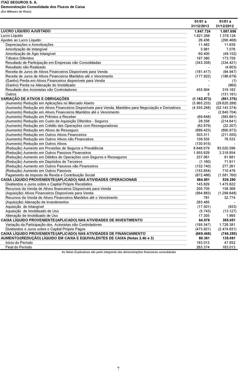 380 173.759 Resultado de Participação em Empresas não Consolidadas (343.358) (334.421) Resultado não Realizado - (4.803) Receita de Juros de Ativos Financeiros Disponíveis para Venda (181.417) (94.