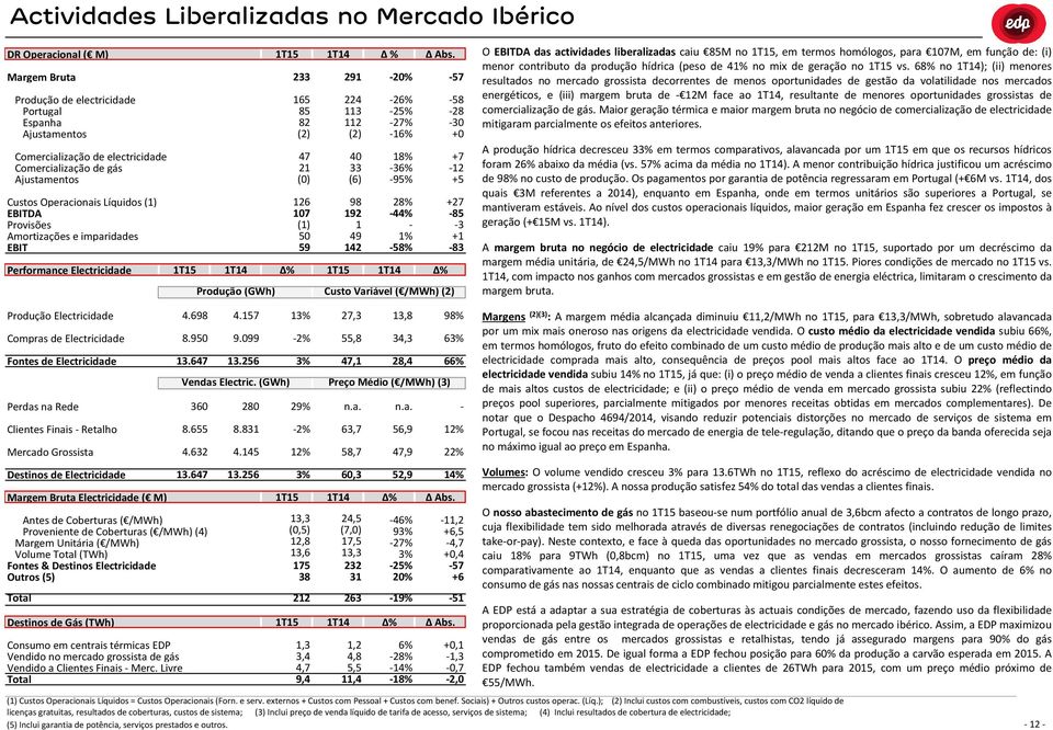 (GWh) Custo Variável ( /MWh) () 57 58 8 3 + +7 +5 +7 85 3 + 83 O das actividades liberalizadas caiu 85M no, em termos homólogos, para 7M, em função de: (i) menor contributo da produção hídrica (peso