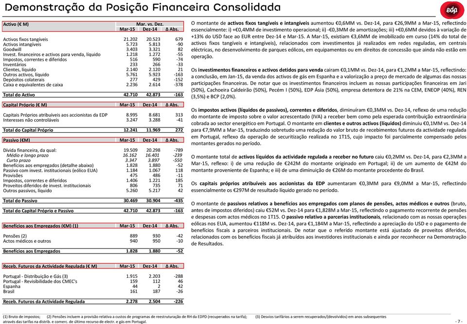 Capital Próprio ( M) Capitais Próprios atribuíveis aos accionistas da EDP Interesses não controláveis Total do Capital Próprio Passivo ( M) Dívida financeira, da qual: Médio e longo prazo Curto prazo