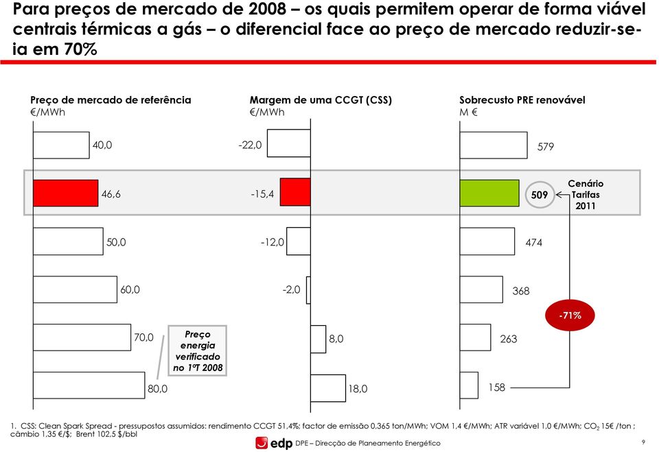 60,0-2,0 368-71% 70,0 Preço energia verificado no 1ºT 2008 8,0 263 80,0 18,0 158 1.