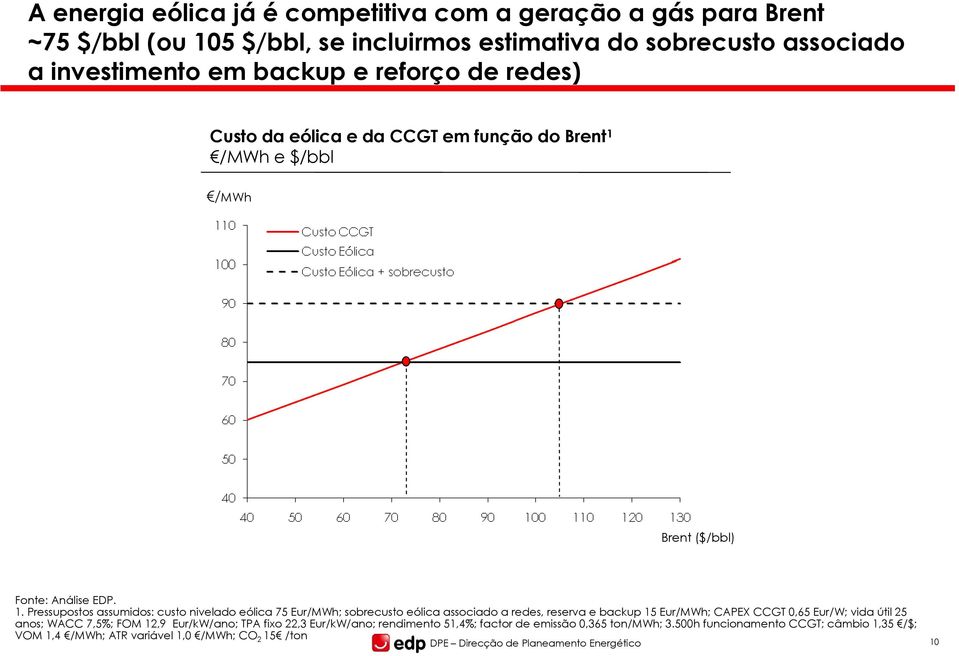 /MWh e $/bbl /MWh Brent ($/bbl) Fonte: Análise EDP. 1.