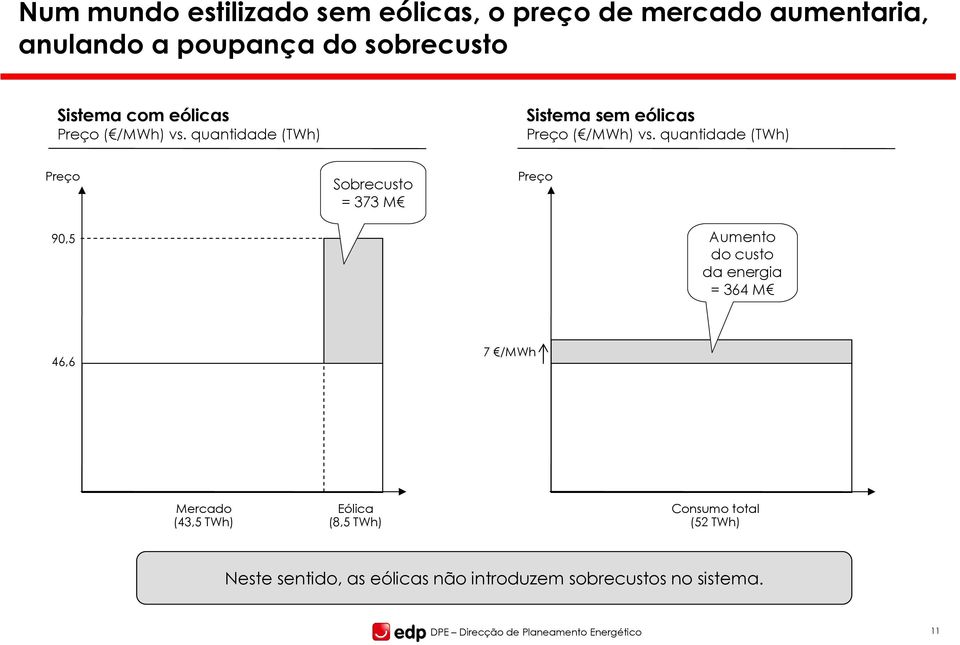 quantidade (TWh) Preço 90,5 Sobrecusto = 373 M Preço Aumento do custo da energia = 364 M 46,6 7 /MWh Mercado (43,5