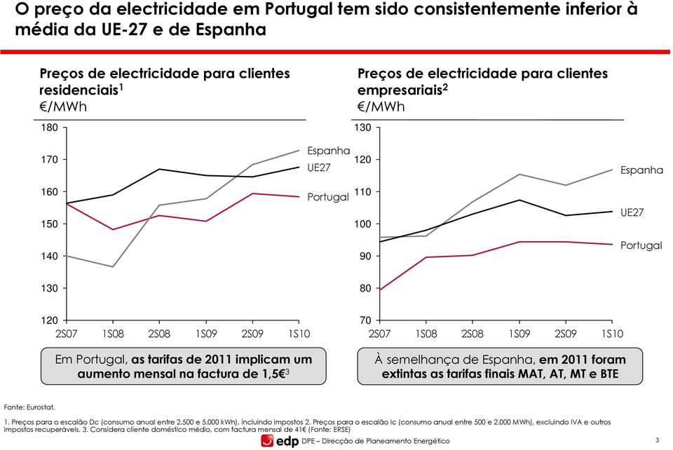 tarifas de 2011 implicam um aumento mensal na factura de 1,5 3 À semelhança de Espanha, em 2011 foram extintas as tarifas finais MAT, AT, MT e BTE Fonte: Eurostat. 1. Preços para o escalão Dc (consumo anual entre 2.
