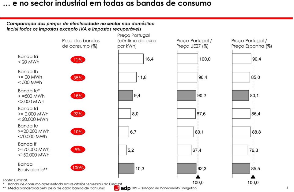 96,4 85,0 Banda Ic* > =500 MWh <2.000 MWh 16% 9,4 90,2 80,1 Banda Id >= 2.000 MWh < 20.000 MWh Banda Ie >=20.000 MWh <70.000 MWh 22% 10% 8,0 6,7 87,6 80,1 86,4 88,8 Banda If >=70.000 MWh <150.