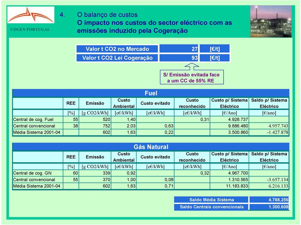 de cog. Fuel 55 520 1,40 0,31 4.928.737 Central convencional 38 752 2,03 0,63 9.886.480 4.957.743 Média Sistema 2001-04 602 1,63 0,22 3.500.860-1.427.