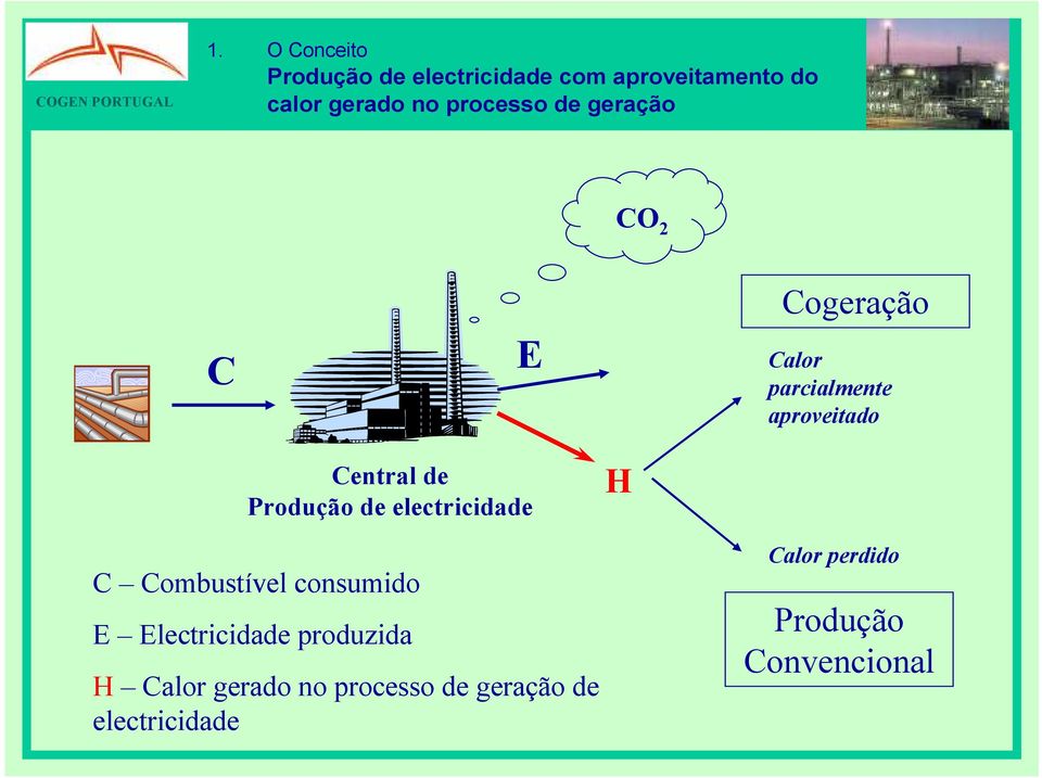 Produção de electricidade H C Combustível consumido E Electricidade produzida H