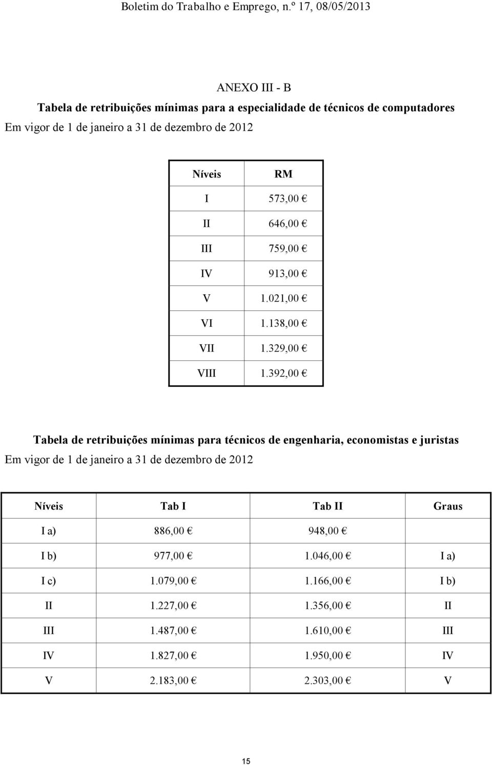 392,00 Tabela de retribuições mínimas para técnicos de engenharia, economistas e juristas Em vigor de 1 de janeiro a 31 de dezembro de 2012