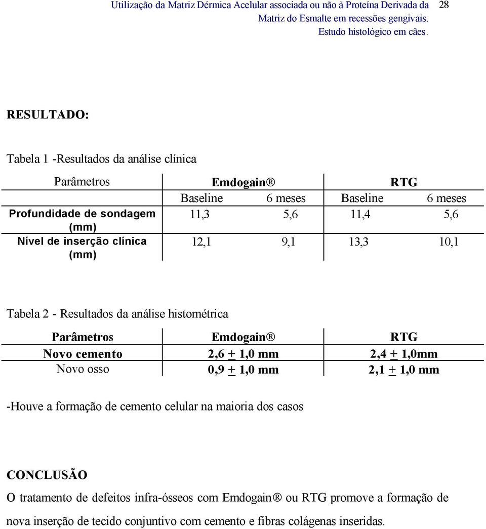 cemento 2,6 + 1,0 mm 2,4 + 1,0mm Novo osso 0,9 + 1,0 mm 2,1 + 1,0 mm -Houve a formação de cemento celular na maioria dos casos CONCLUSÃO O