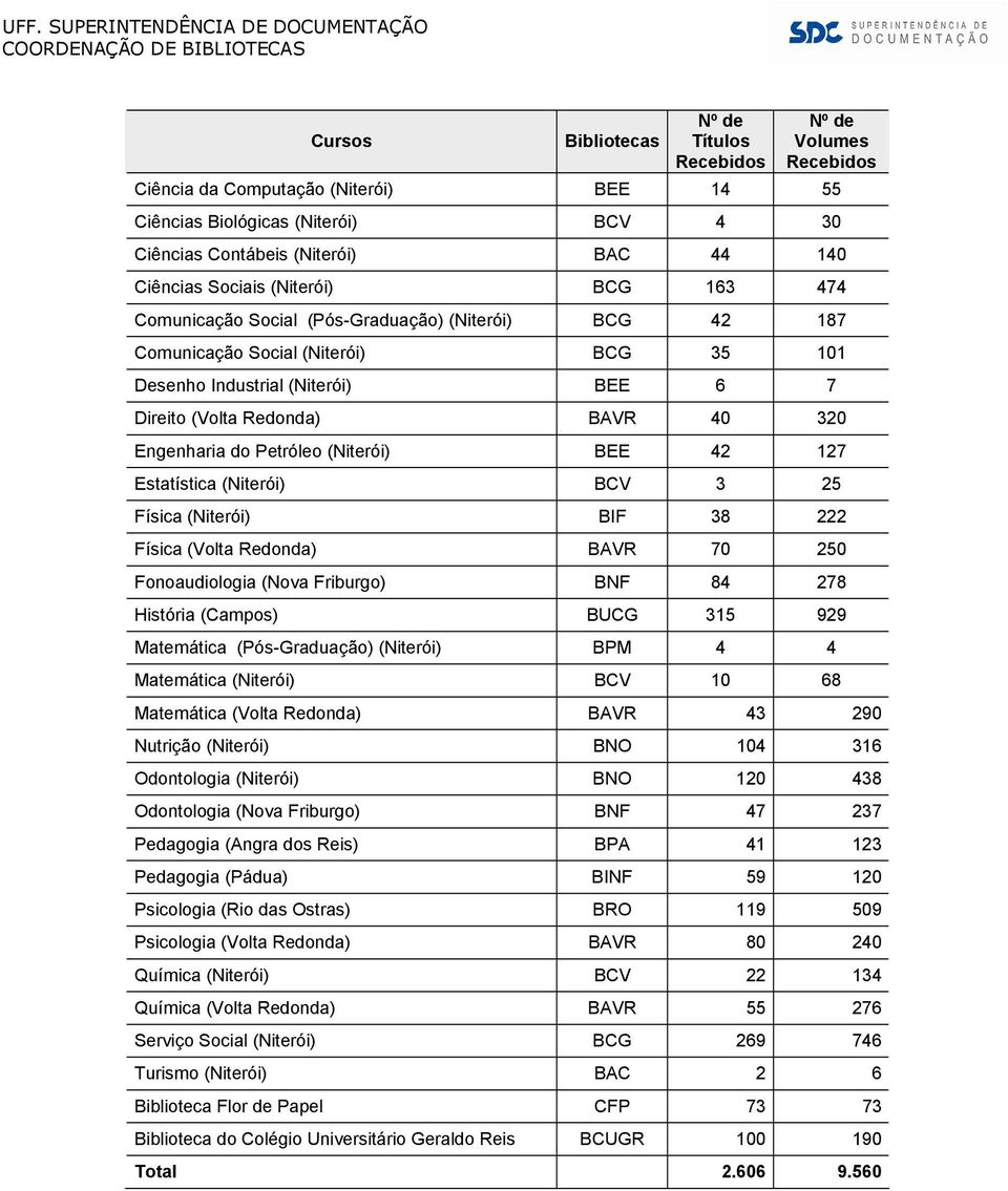 BCV 3 25 Física (Niterói) BIF 38 222 Física (Volta Redonda) BAVR 70 250 Fonoaudiologia (Nova Friburgo) BNF 84 278 História (Campos) BUCG 315 929 Matemática (Pós-Graduação) (Niterói) BPM 4 4