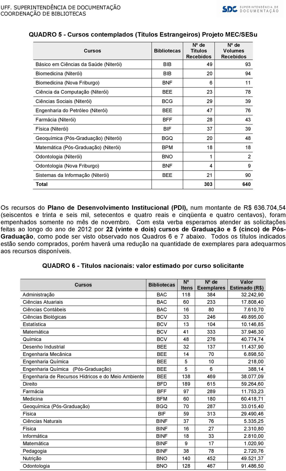 48 Matemática (Pós-Graduação) (Niterói) BPM 18 18 Odontologia (Niterói) BNO 1 2 Odontologia (Nova Friburgo) BNF 4 9 Sistemas da Informação (Niterói) BEE 21 90 Total 303 640 Os recursos do Plano de