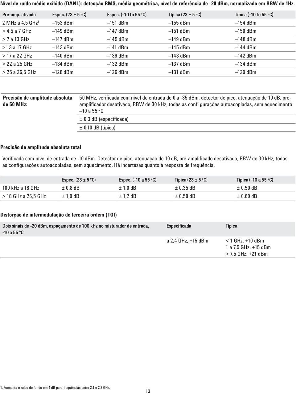 13 a 17 GHz 143 dbm 141 dbm 145 dbm 144 dbm > 17 a 22 GHz 140 dbm 139 dbm 143 dbm 142 dbm > 22 a 25 GHz 134 dbm 132 dbm 137 dbm 134 dbm > 25 a 26,5 GHz 128 dbm 126 dbm 131 dbm 129 dbm Precisão de