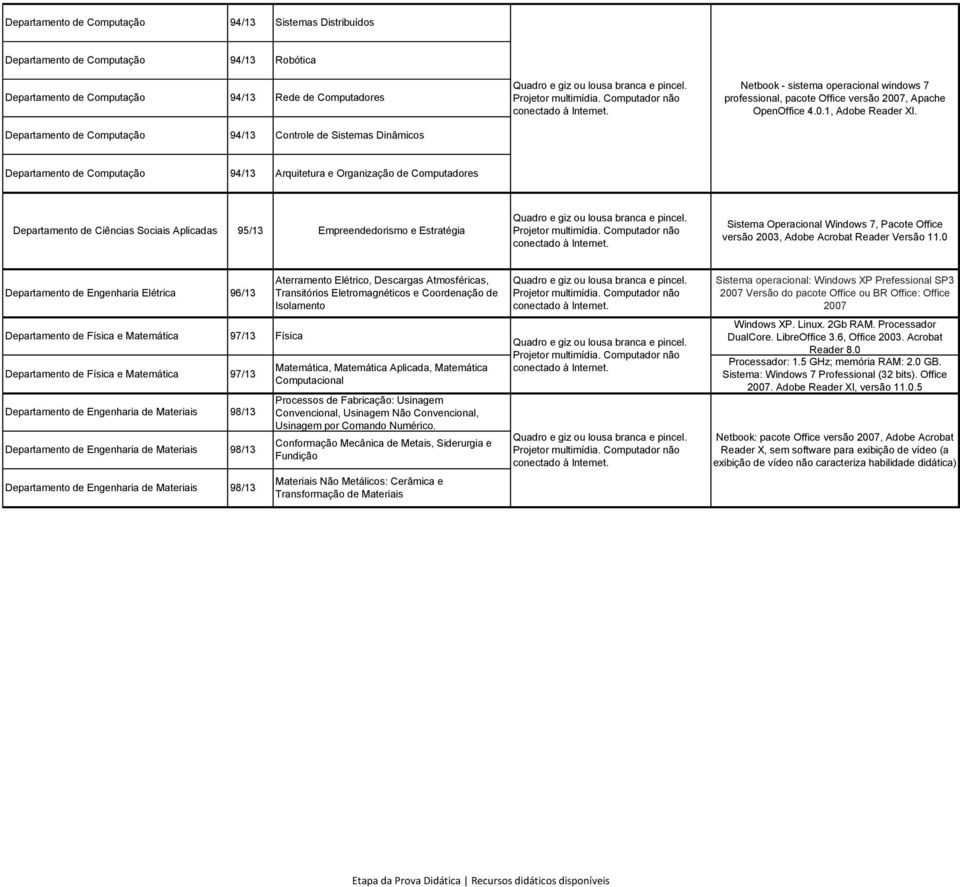 Departamento de Computação 94/13 Arquitetura e Organização de Computadores Departamento de Ciências Sociais Aplicadas 95/13 Empreendedorismo e Estratégia Sistema Operacional Windows 7, Pacote Office