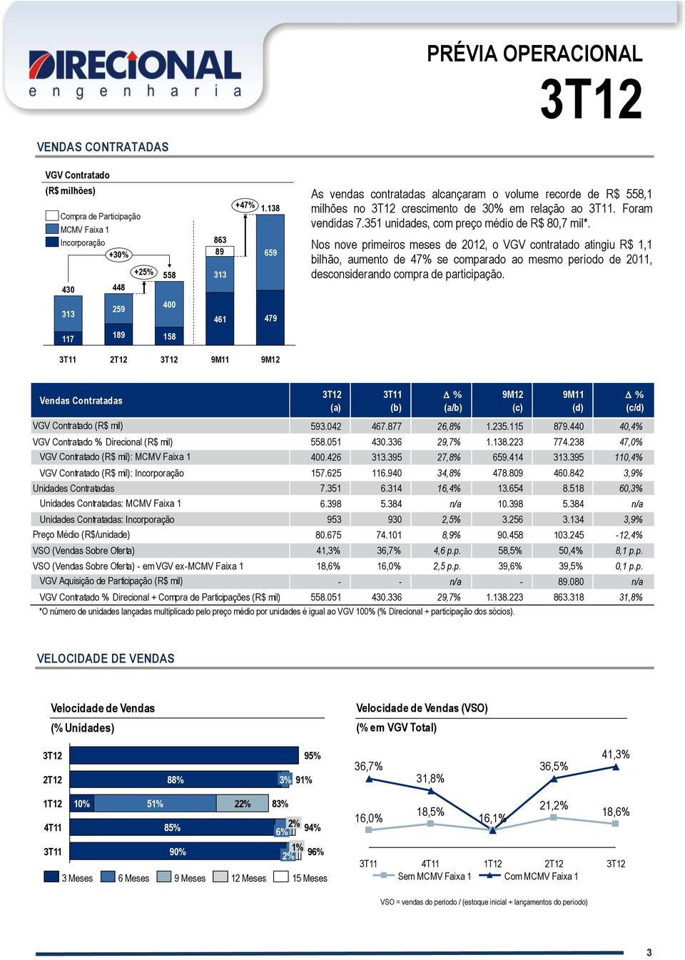 Nos nove primeiros meses de 2012, o VGV contratado atingiu R$ 1,1 bilhão, aumento de 47% se comparado ao mesmo período de 2011, desconsiderando compra de participação.