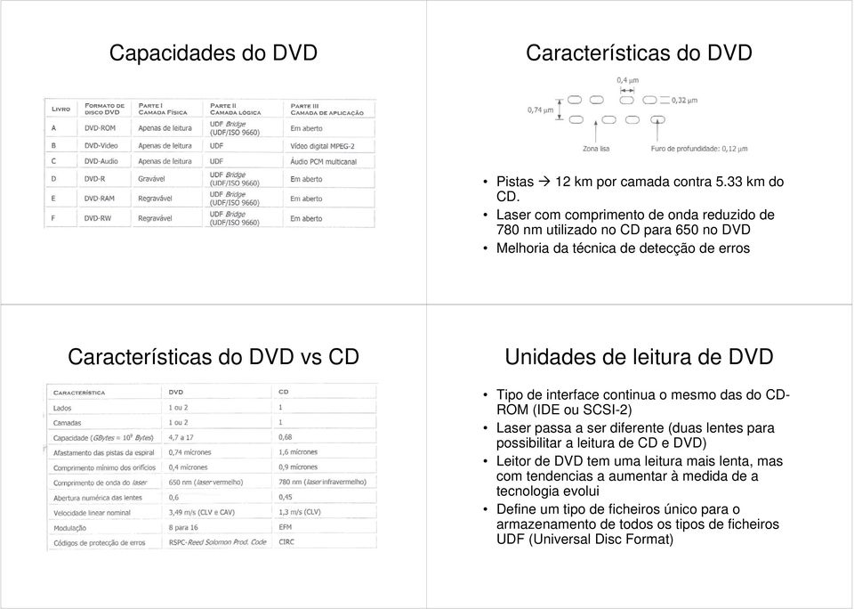 Unidades de leitura de DVD Tipo de interface continua o mesmo das do CD- ROM (IDE ou SCSI-2) Laser passa a ser diferente (duas lentes para possibilitar a