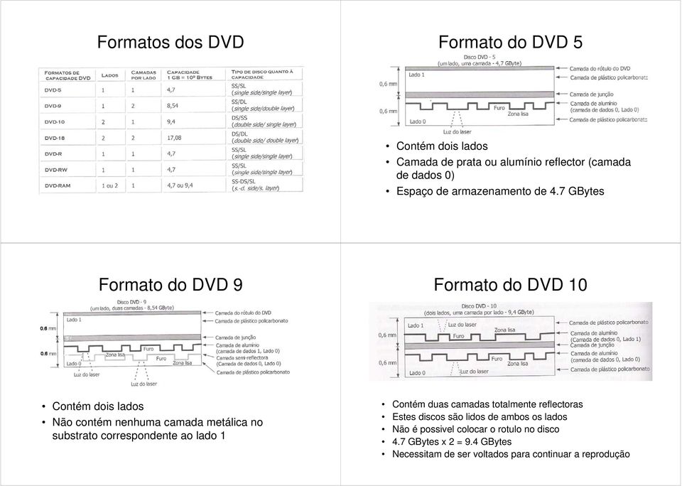 7 GBytes Formato do DVD 9 Formato do DVD 10 Contém dois lados Não contém nenhuma camada metálica no substrato