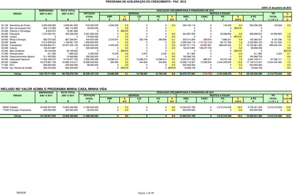 596.509 145.609 0,0 20.107 Secr.de Aviação Civil 643.110.000 693.110.000 30.000.000 0 0,0 0 0 0 0 0 #DIV/0! 0-24.000 Ciência e Tecnologia 8.524.674 10.281.863 0 0 #DIV/0! 0 0 0 0 0 0 26.