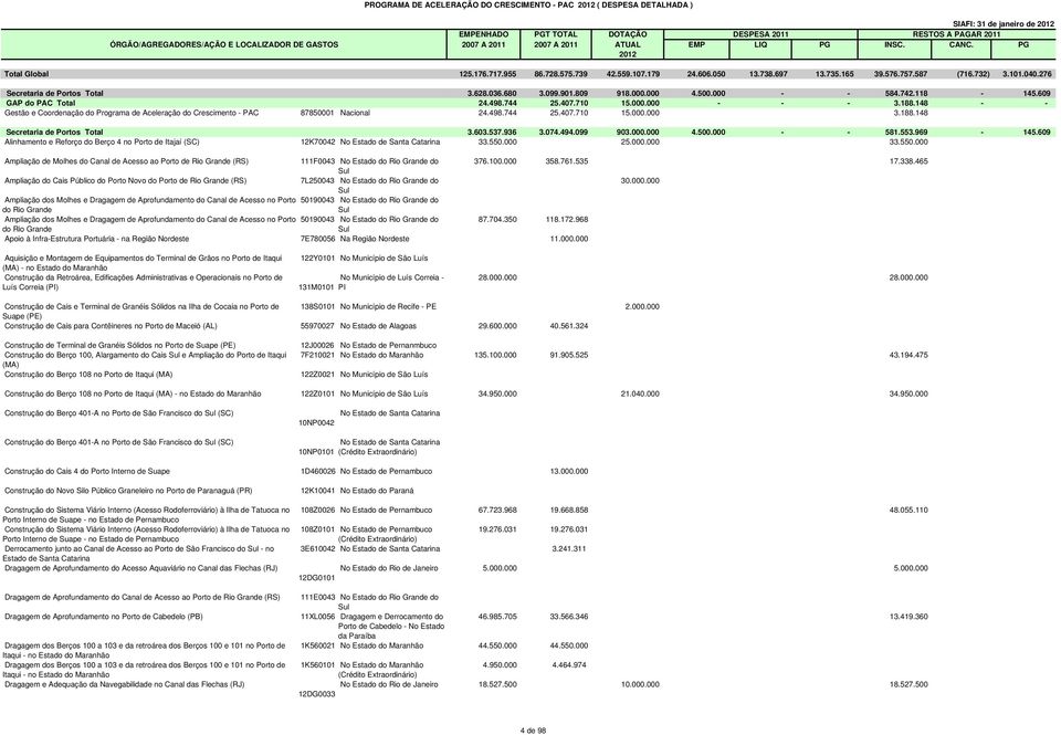 148 - - Gestão e Coordenação do Programa de Aceleração do Crescimento - PAC 87850001 Nacional 24.498.744 25.407.710 15.000.000 3.188.148 Secretaria de Portos Total 3.603.537.936 3.074.494.099 903.000.000 4.