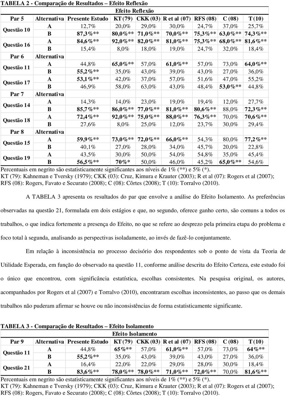 Questão 11 A 44,8% 65,0%** 57,0% 61,0%** 57,0% 73,0% 64,0%** B 55,2%** 35,0% 43,0% 39,0% 43,0% 27,0% 36,0% Questão 17 A 53,1%** 42,0% 37,0% 57,0% 51,6% 47,0% 55,2% B 46,9% 58,0% 63,0% 43,0% 48,4%