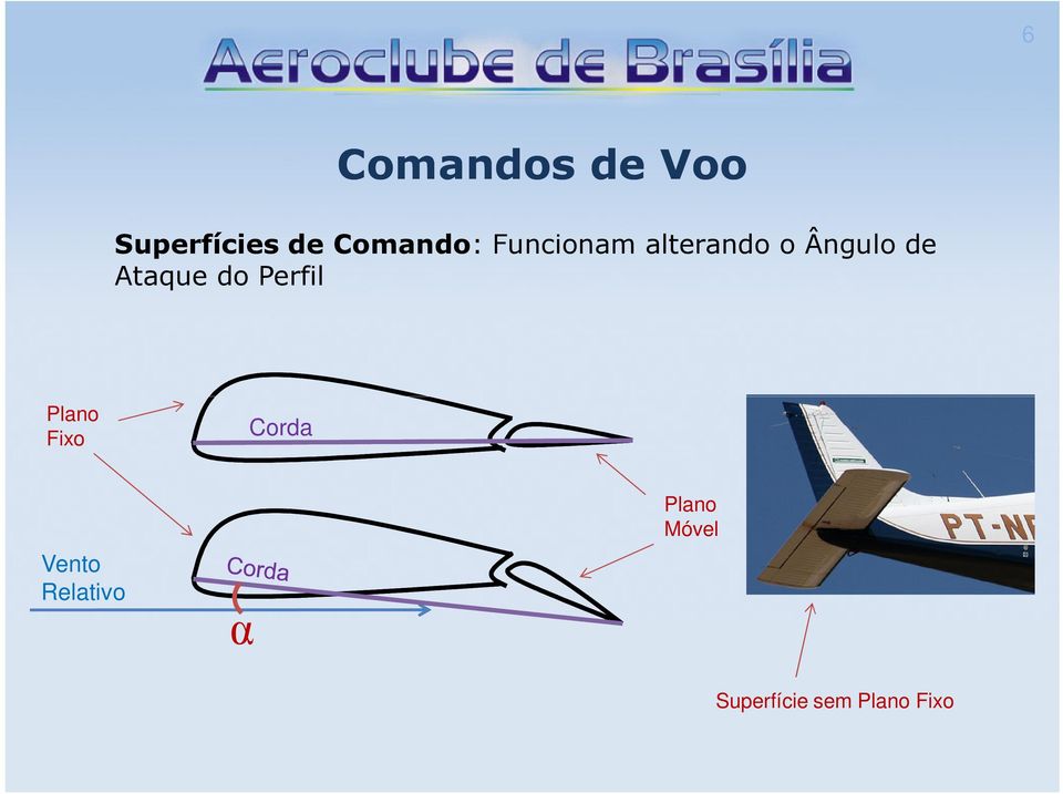 Ataque do Perfil Plano Fixo Corda Vento