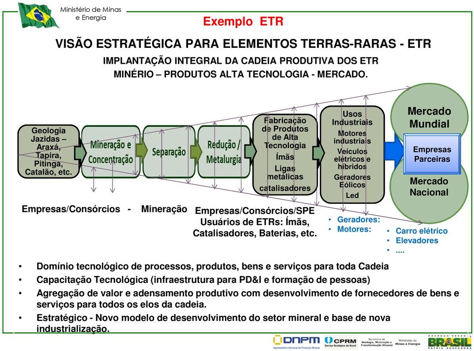 Fabricação de Produtos de Alta Tecnologia Ímãs Ligas metálicas catalisadores Usos Industriais Motores industriais Veículos elétricos e híbridos Geradores Eólicos Led Mercado Mundial Empresas