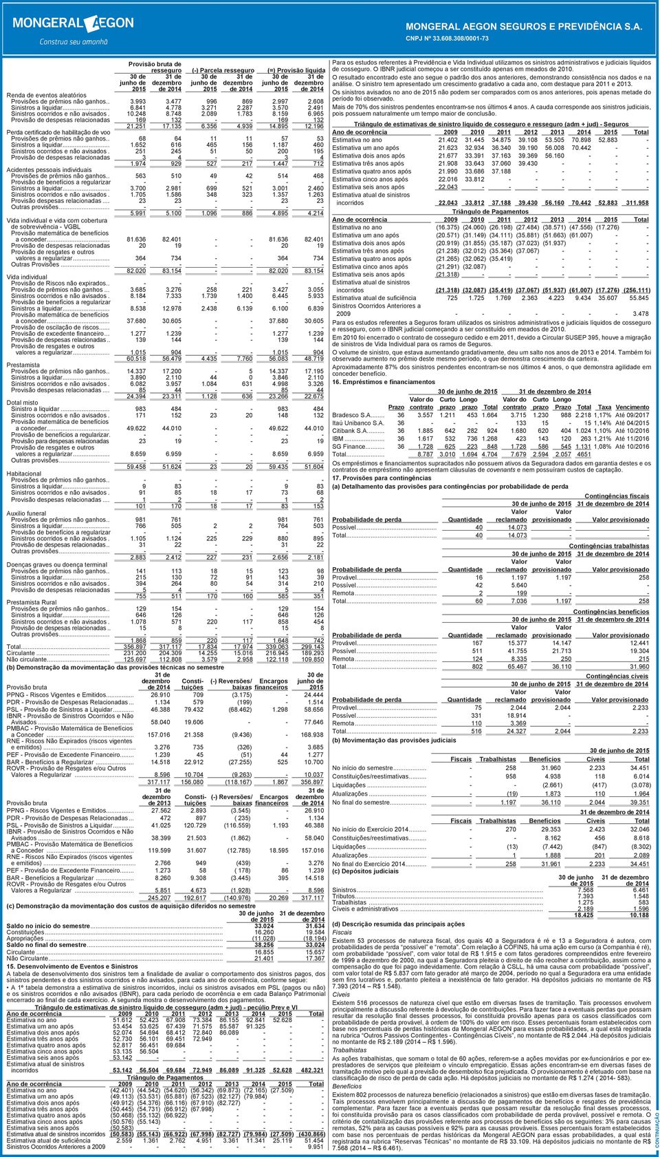 196 Perda certificado de habilitação de voo Provisões de prêmios não ganhos.. 68 64 11 11 57 53 Sinistros a liquidar... 1.652 616 465 156 1.187 460 Sinistros ocorridos e não avisados.