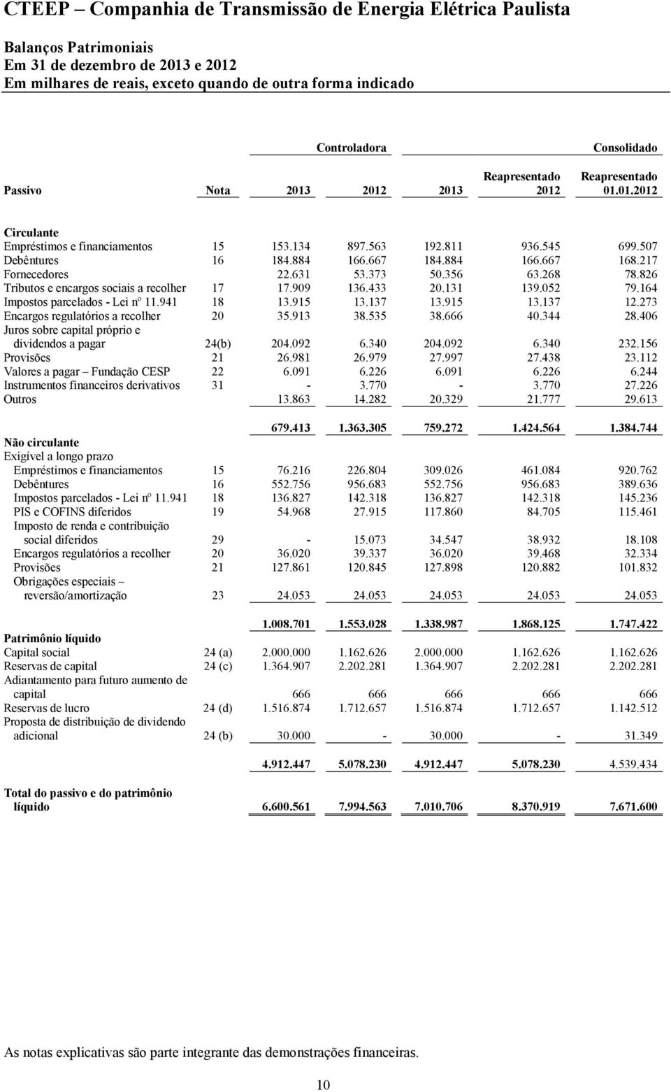 131 139.052 79.164 Impostos parcelados - Lei nº 11.941 18 13.915 13.137 13.915 13.137 12.273 Encargos regulatórios a recolher 20 35.913 38.535 38.666 40.344 28.