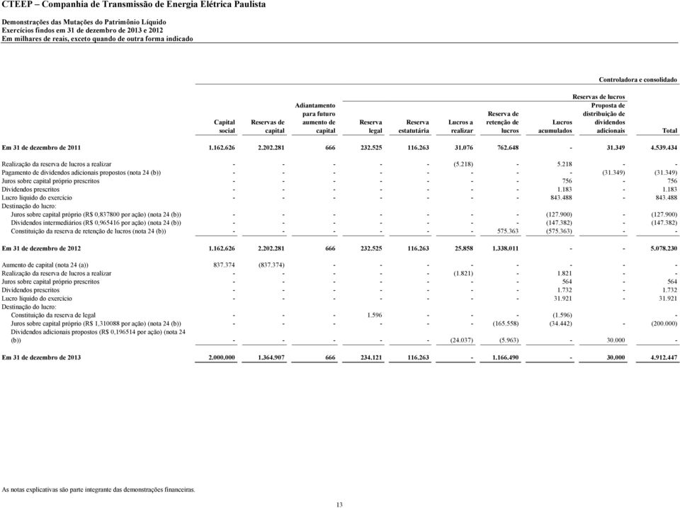 dezembro de 2011 1.162.626 2.202.281 666 232.525 116.263 31.076 762.648-31.349 4.539.434 Realização da reserva de lucros a realizar - - - - - (5.218) - 5.