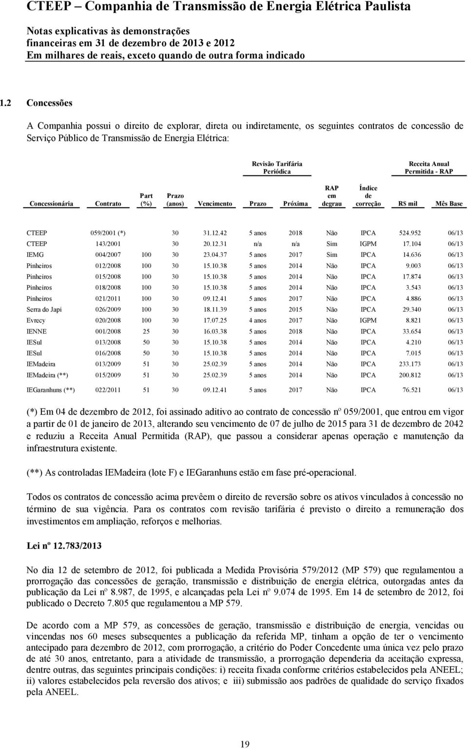 42 5 anos 2018 Não IPCA 524.952 06/13 CTEEP 143/2001 30 20.12.31 n/a n/a Sim IGPM 17.104 06/13 IEMG 004/2007 100 30 23.04.37 5 anos 2017 Sim IPCA 14.636 06/13 Pinheiros 012/2008 100 30 15.10.38 5 anos 2014 Não IPCA 9.