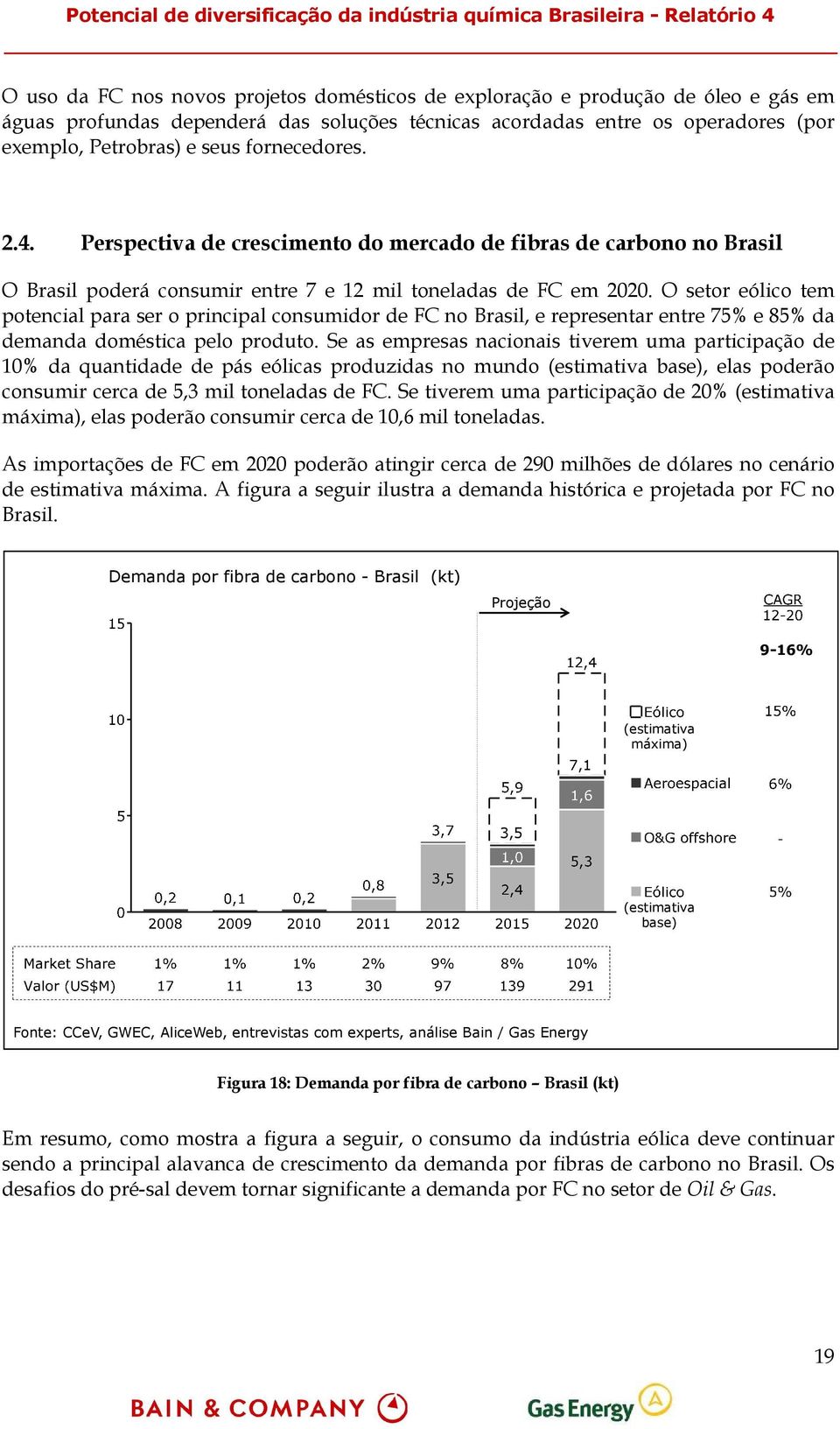 O setor eólico tem potencial para ser o principal consumidor de FC no Brasil, e representar entre 75% e 85% da demanda doméstica pelo produto.