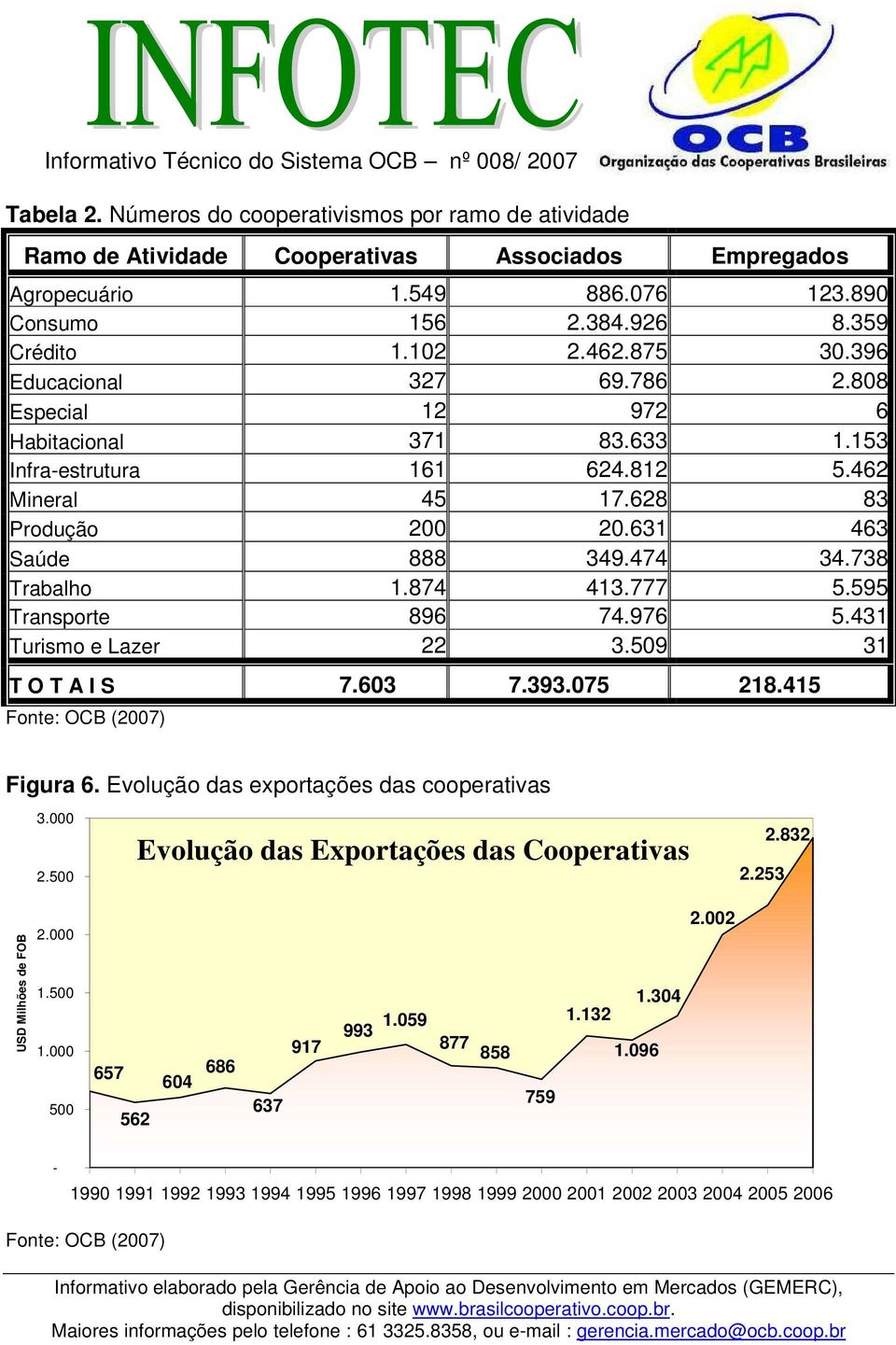 738 Trabalho 1.874 413.777 5.595 Transporte 896 74.976 5.431 Turismo e Lazer 22 3.509 31 T O T A I S 7.603 7.393.075 218.415 Fonte: OCB (2007) Figura 6. Evolução das exportações das cooperativas 3.