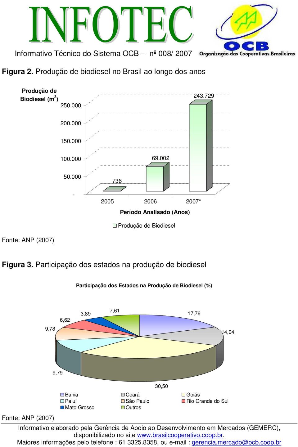 000-736 2005 2006 2007* Período Analisado (Anos) Produção de Biodiesel Fonte: ANP (2007) Figura 3.