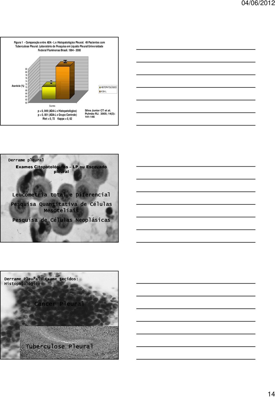 1994-2000 81,3 82 80 78 76 74 72 Acurácia (%) 70 68 66 64 62 60 68 Exames p = 0, 049 (ADA-L x Histopatológico) p < 0, 001 (ADA-L x Grupo Controle) Rtet = 0, 72 Kappa = 0,