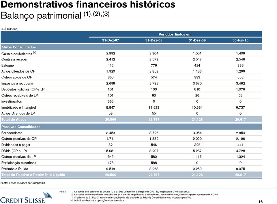 670 3.462 Depósitos judiciais (CP e LP) 101 100 810 1.076 Outros recebíveis de LP 101 93 26 28 Investimentos 668 0 0 0 Imobilizado e Intangível 8.847 11.623 10.631 9.