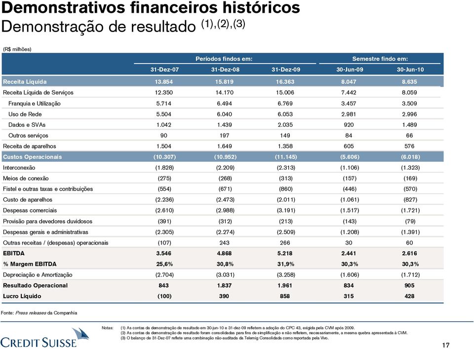 042 1.439 2.035 920 1.489 Outros serviços 90 197 149 84 66 Receita de aparelhos 1.504 1.649 1.358 605 576 Custos Operacionais (10.307) (10.952) (11.145) (5.606) (6.018) Interconexão (1.828) (2.