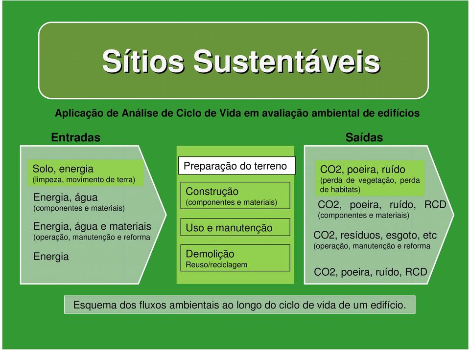 Uso e manutenção Demolição Reuso/reciclagem Saídas CO2, poeira, ruído (perda de vegetação, perda de habitats) CO2, poeira, ruído, RCD (componentes e