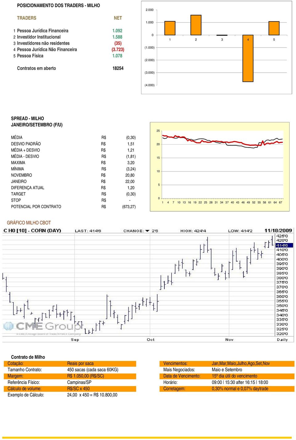 000) SPREAD - MILHO JANEIRO/SETEMBRO (F/U) MÉDIA R$ (0,30) DESVIO PADRÃO R$ 1,51 MÉDIA + DESVIO R$ 1,21 MÉDIA - DESVIO R$ (1,81) MAXIMA R$ 3,20 MÍNIMA R$ (3,24) NOVEMBRO R$ 20,80 JANEIRO R$ 22,00